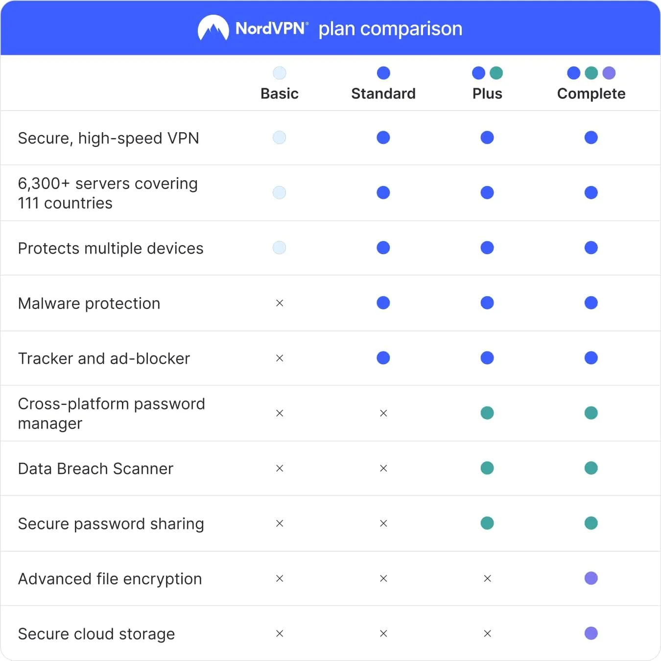 NordVPN Basic, 10 Devices, 6-Month, Premium VPN Software, Digital Code